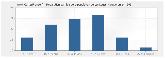 Répartition par âge de la population de Les Loges-Margueron en 1999